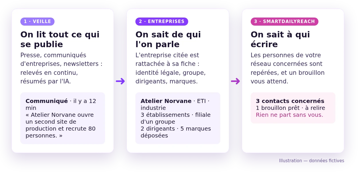 La chaîne SOBOIA : Veille, puis Entreprises, puis SmartDailyReach