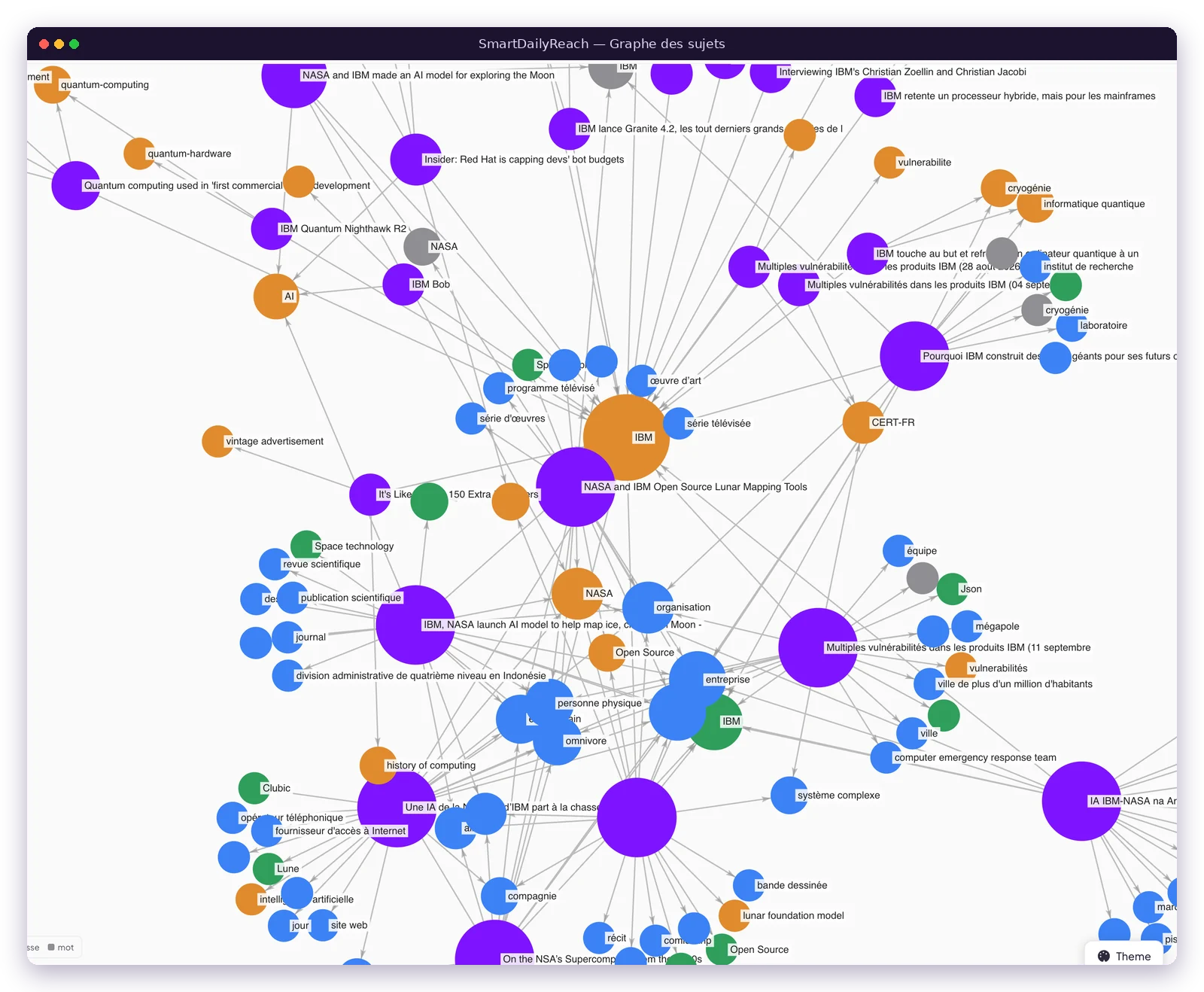 Le graphe des articles, des thèmes et des entités